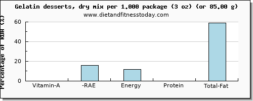 vitamin a, rae and nutritional content in vitamin a in jello